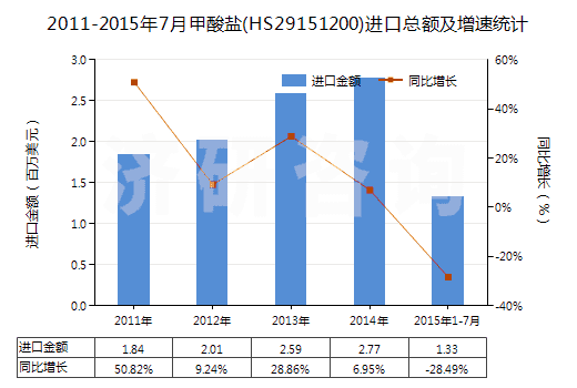 2011-2015年7月甲酸鹽(HS29151200)進(jìn)口總額及增速統(tǒng)計